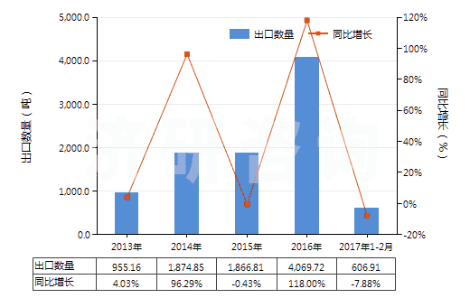 2013-2017年2月中國(guó)鉬的氧化物及氫氧化物(HS28257000)出口量及增速統(tǒng)計(jì) 2013-2017年2月中國(guó)鉬的氧化物及氫氧化物(HS28257000)出口量及增速統(tǒng)計(jì)